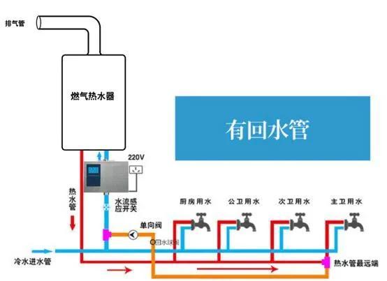 厨房离卫生间管道距离8米多，燃气热水器要用热循环的吗？